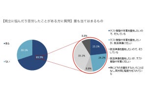 2023年卒大学生、就職活動の方向性固まった人の割合は？