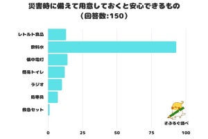 災害に備えて「用意したい」もの、ダントツ1位は?