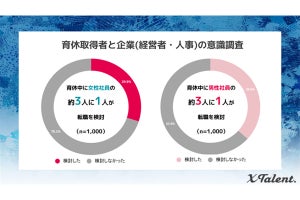 育休中の男性の4割が転職を検討していることが判明 - 転職を考える理由は？