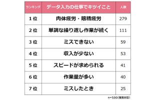 データ入力の仕事に「向かない」人、飽きっぽい、話したがり、もう一つは?