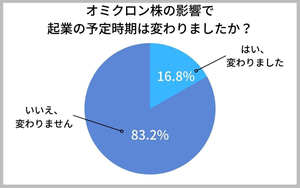 起業志望者、オミクロン株の影響で起業時期を変更したのはどのくらい?