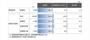 首都圏人材に聞いた、地方での副業・兼業を希望する割合は?