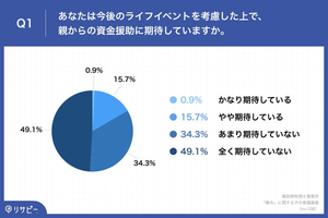 親からの資金援助、期待している人の割合は?