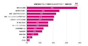 女子学生「結婚・出産後も仕事を続けたい」割合は?