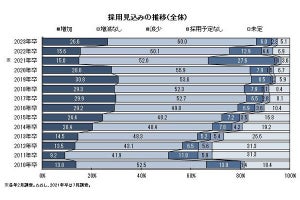 企業の新卒採用、2023卒は増える? 減る? 調査結果が発表