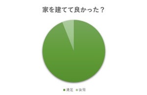 持ち家、建てて後悔した割合は?