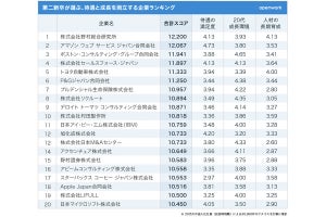 第二新卒が選んだ『待遇と成長を両立する企業ランキング』、堂々の1位は?