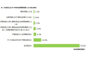 ドコモのエコノミーMVNO、内容理解は12.0％ - MMD研究所調査