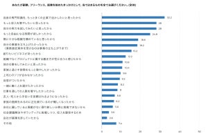 独立・起業の理由、「実力試したい」「収入増やしたい」を抑えた1位は？