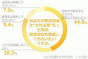 会社の歓送迎会が「無くてもいい理由」1位は? 2位は面倒くさい