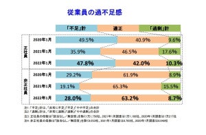 正社員が不足している企業は48%、人手不足の業種トップ10は?