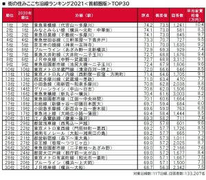 【首都圏版】「街のすみここち沿線ランキング2021」1位は? - 2位「みなとみらい線」、3位「東急目黒線」