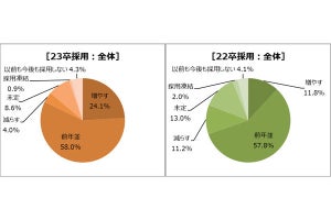 2023卒の「企業の採用人数」、増える? 減る?