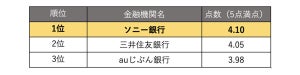 2位は三井住友銀行！ユーザーが選ぶ本当に良い住宅ローンランキング1位は？