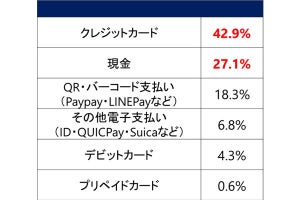 日常生活で「現金を使う場所」1位は? 2位自販機、3位飲食店