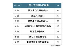 上京して転職した理由、「東京への憧れ」を抑えての1位は？