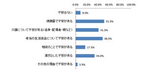 老後の不安解消に6割が「2,000万円必要」--実際に用意できている割合は？