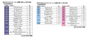 初マイカーとして購入した車ランキング、1位は? - 2位フィット(ホンダ)