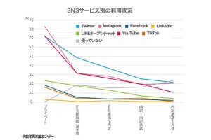 就活での「SNS」、インスタ、ツイッター、一番多いのは?