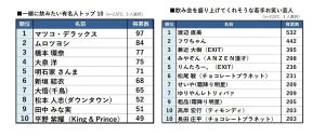 一緒に飲みたい有名人ランキング、1位は? - 2位「ムロツヨシ」、3位「橋本環奈」