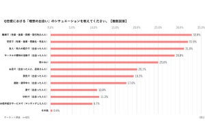 恋愛での「理想の出会い」、みんなが求める状況1位は?