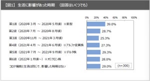 コロナ禍前と比較して、生活で悪化したこと1位は? - 2位は「収入の減少」