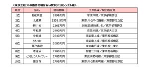 東京23区の中古マンションが安い駅ランキング、1位は?