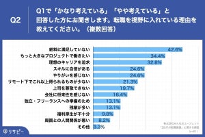 年収600万円以上のZ世代「転職を視野に入れている」が56% - 理由は?