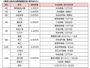 東京23区で家賃相場が最も安い駅はどこ?