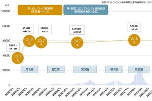 パーソル総合研究所、新型コロナ第6波のテレワーク実態調査- 正社員は微増