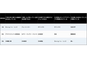 学生が選ぶ、誰もが知る有名企業1位は? 2位セブンイレブン、3位日本航空