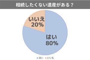 8割が「ある」と答えた相続したくない遺産、2位「借金・負債」、1位は?