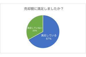 お金に困ったら売るものランキング、2位の「衣類」をおさえた1位は?