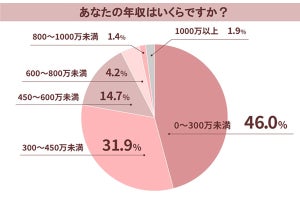 働く女性「年収がパートナーより高くても気にならない」が75%、現在の年収は?