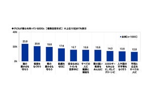 家庭で取り組んでいるSDGsアクション、1位は? - 2位マイバッグ＆ボトル、3位電気の節約