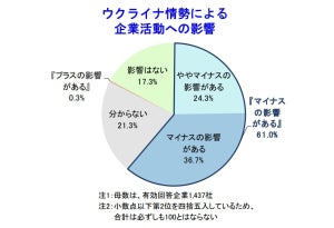 日本企業6割「ロシアのウクライナ侵攻によりマイナスの影響」--業種別では?