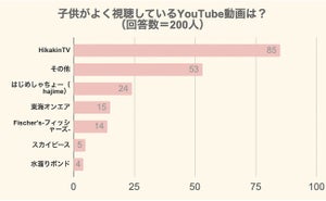 子どもが見る「ユーチューブ」1位ヒカキン、3位はじめしゃちょー、2位は?