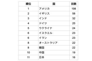 「深刻なサイバー攻撃」を受けた国、1位アメリカ、2位イギリス、3位は?