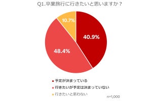 卒業旅行に行きたい場所、TOPは? - 2位は「沖縄」