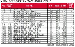 【愛知県版】「街の住みここち沿線ランキング2021」1位は? - 2位「地下鉄東山線」