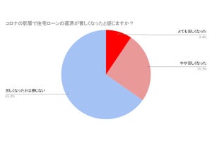 3割超がコロナで住宅ローン返済が苦しくなったと回答、6割以上が今後不安