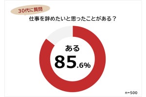 30代が仕事を辞めたい理由ランキング、「理不尽な扱い」を抑えた断トツは?