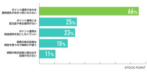 ポイント投資家1万人に聞いた！ポイント運用と実際の株式投資の違いは？