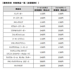 マクドナルドが3月14日より値上げ! 対象メニューは? 一覧でチェック