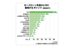 カードローンの借入額「総額50万円以下」が6割 – 使い道は?