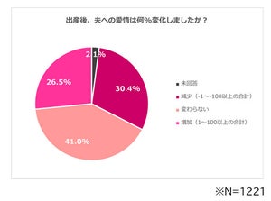 出産後、夫への愛情は何%になった? バレンタインを渡さなくなった人は47.2%