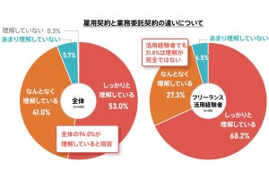 中小企業の担当者、社外フリーランス契約で「一番意識していない」項目は?