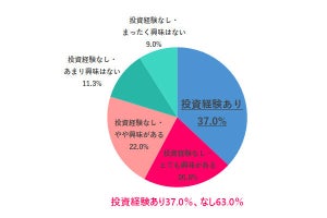 投資経験のある女性、「300万円以上の資産」がある人の割合は?