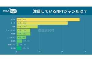 「仮想通貨を持つ個人投資家」が「注目する」NFTジャンル、1位は?