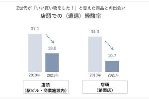 Z世代における、インスタほかSNSでのいい商品・サービス遭遇率が上昇傾向に